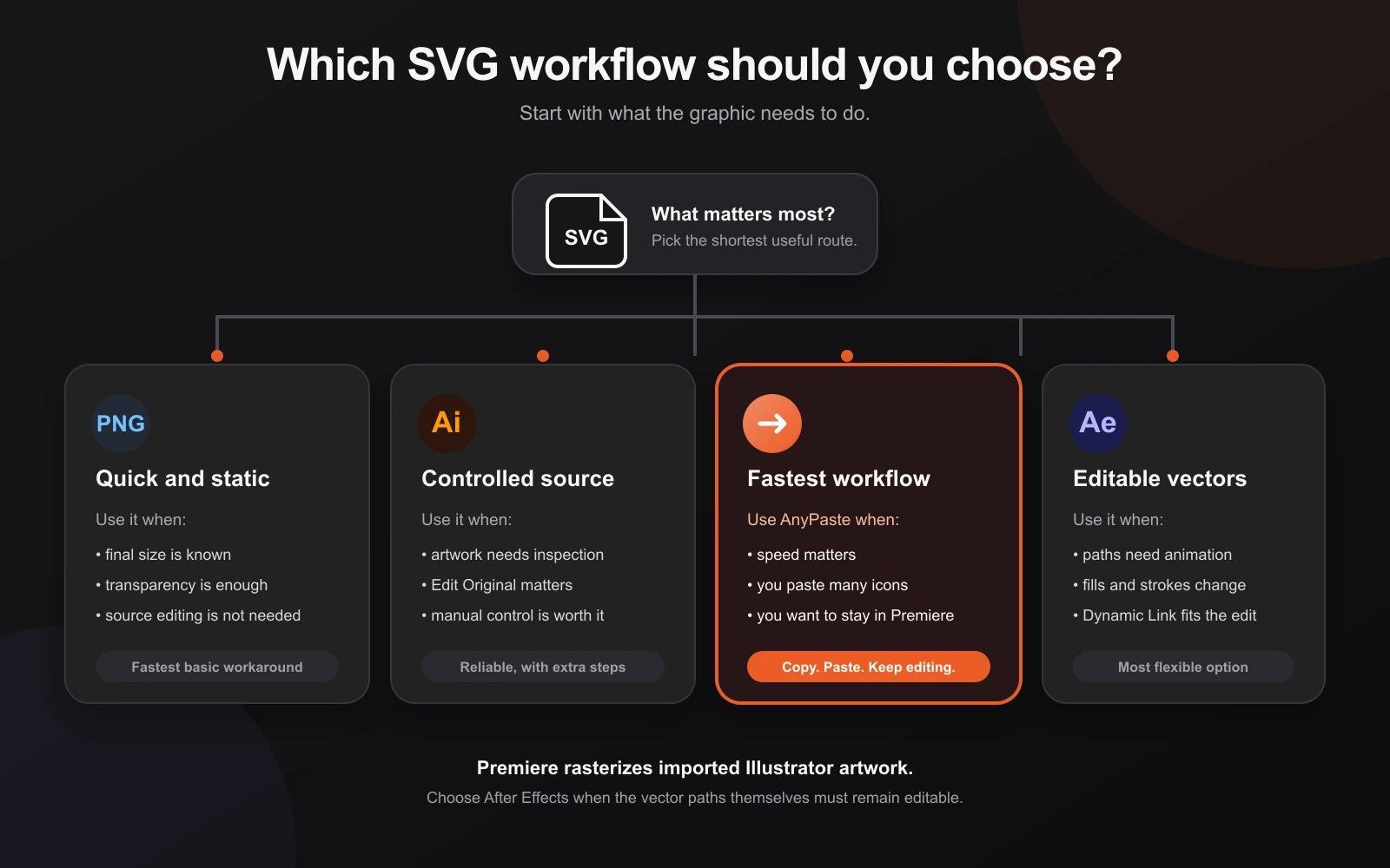 Decision guide comparing PNG, Illustrator, AnyPaste, and After Effects workflows for SVG artwork in Premiere Pro.