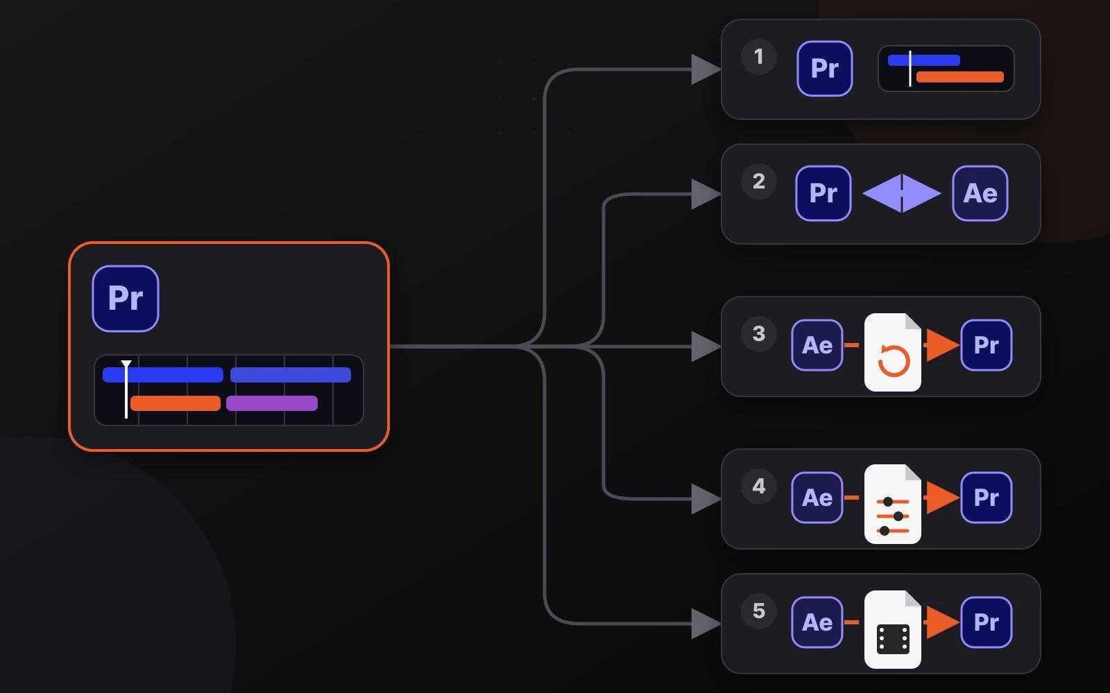 Five workflow paths from Premiere Pro to After Effects