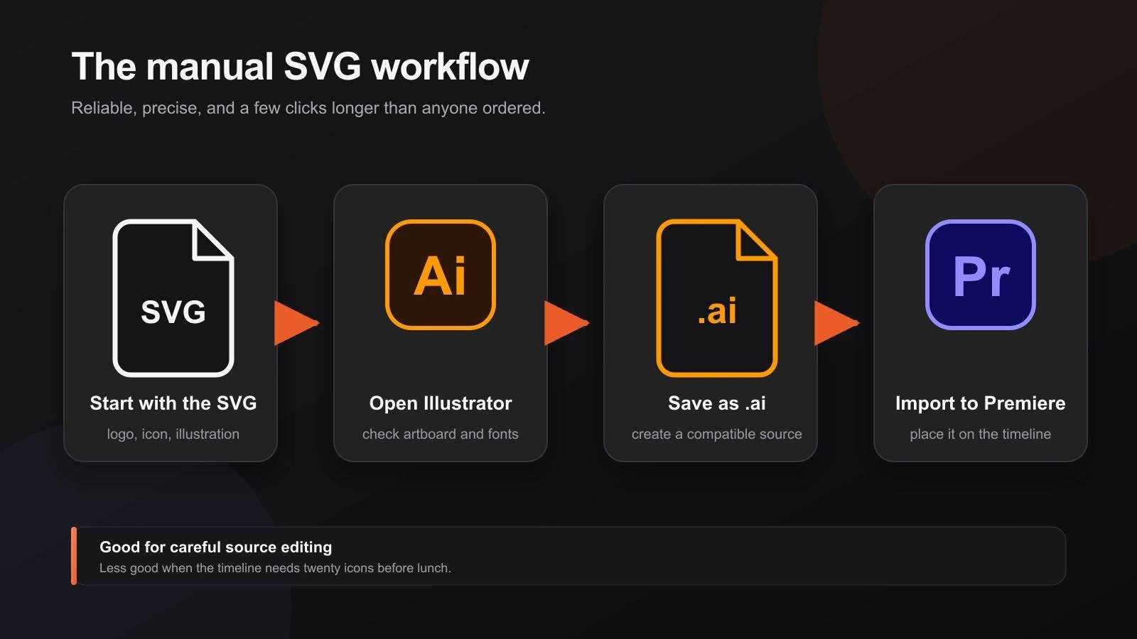 Manual SVG workflow: open the SVG in Illustrator, save it as an AI file, then import it into Premiere Pro.