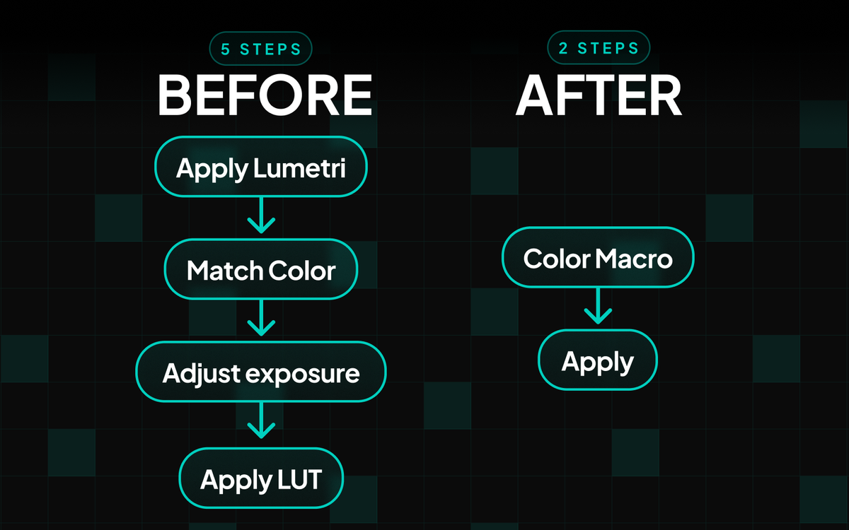 Macros process use-case